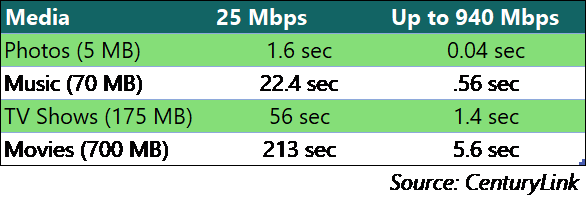 fiber internet speeds